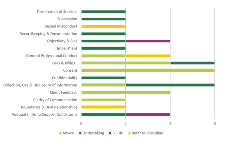 Disposition of allegations by ICRC for fourth quarter of 2020.